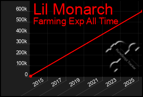 Total Graph of Lil Monarch