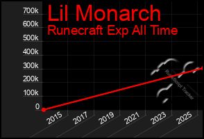 Total Graph of Lil Monarch