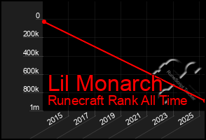 Total Graph of Lil Monarch