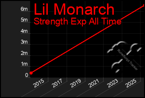 Total Graph of Lil Monarch