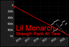 Total Graph of Lil Monarch