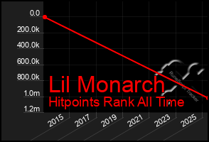 Total Graph of Lil Monarch
