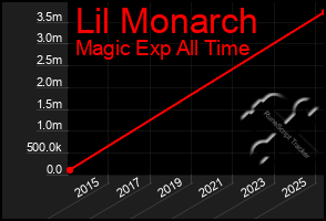 Total Graph of Lil Monarch