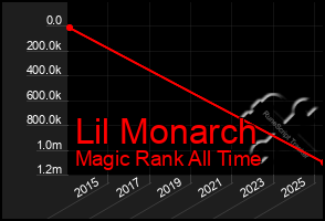 Total Graph of Lil Monarch