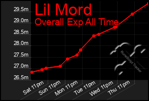 Total Graph of Lil Mord