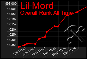 Total Graph of Lil Mord