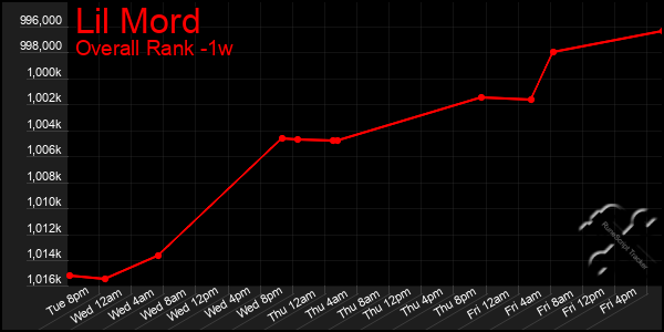 Last 7 Days Graph of Lil Mord