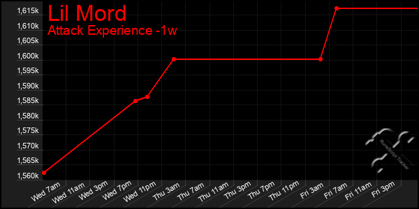 Last 7 Days Graph of Lil Mord