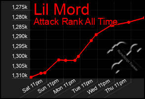 Total Graph of Lil Mord