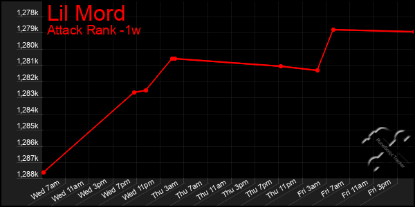 Last 7 Days Graph of Lil Mord
