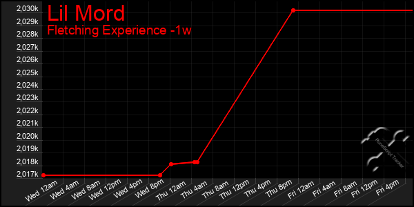 Last 7 Days Graph of Lil Mord