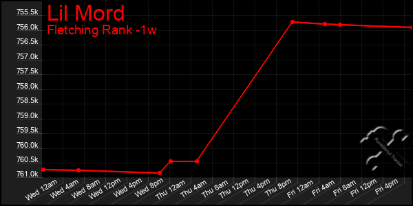 Last 7 Days Graph of Lil Mord