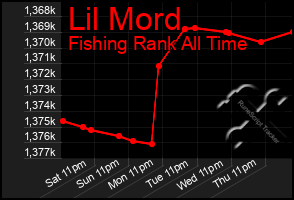 Total Graph of Lil Mord