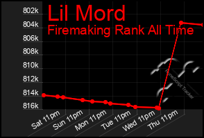 Total Graph of Lil Mord