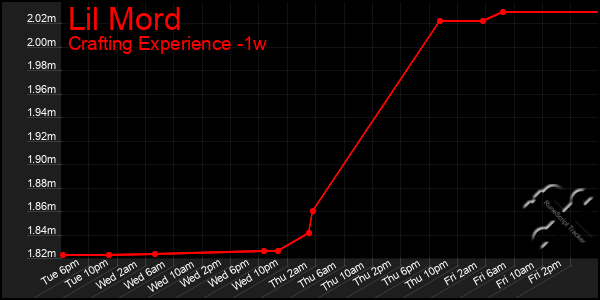 Last 7 Days Graph of Lil Mord