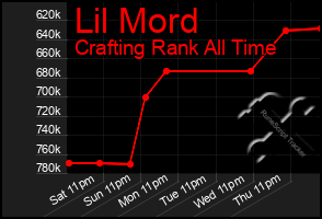 Total Graph of Lil Mord