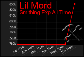 Total Graph of Lil Mord