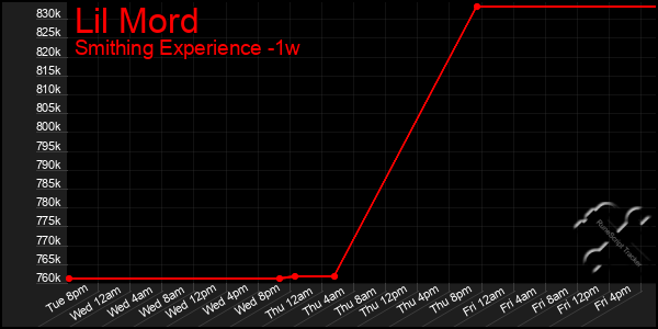 Last 7 Days Graph of Lil Mord