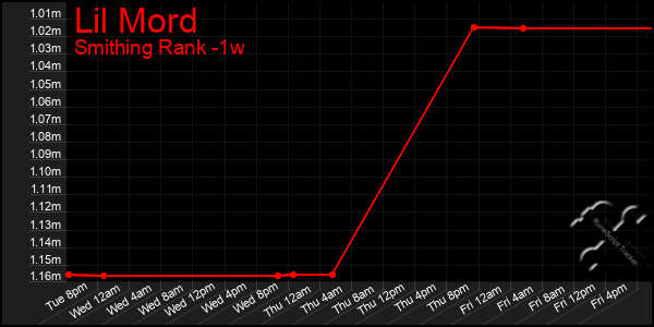 Last 7 Days Graph of Lil Mord