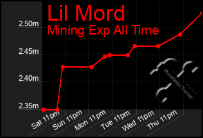 Total Graph of Lil Mord