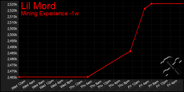 Last 7 Days Graph of Lil Mord