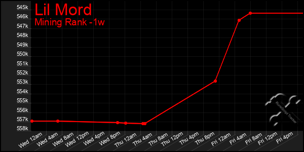 Last 7 Days Graph of Lil Mord