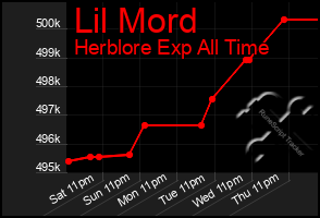 Total Graph of Lil Mord