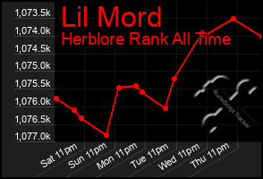 Total Graph of Lil Mord