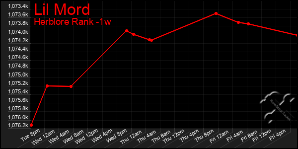 Last 7 Days Graph of Lil Mord