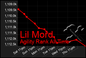 Total Graph of Lil Mord