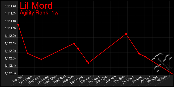 Last 7 Days Graph of Lil Mord