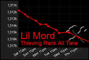 Total Graph of Lil Mord