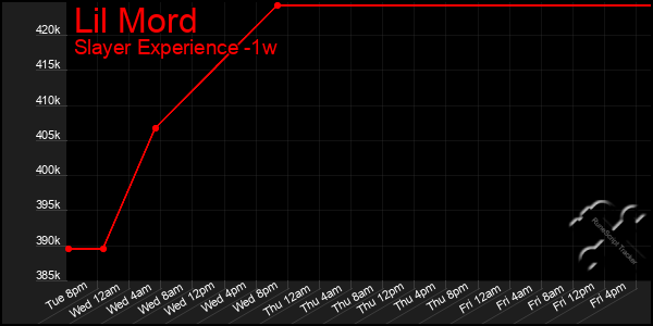 Last 7 Days Graph of Lil Mord