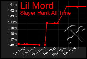 Total Graph of Lil Mord