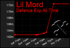 Total Graph of Lil Mord