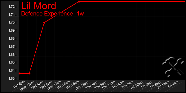 Last 7 Days Graph of Lil Mord