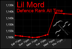 Total Graph of Lil Mord