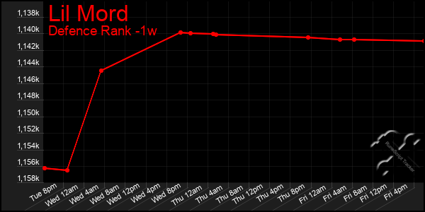 Last 7 Days Graph of Lil Mord