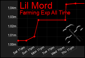 Total Graph of Lil Mord