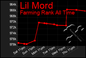 Total Graph of Lil Mord