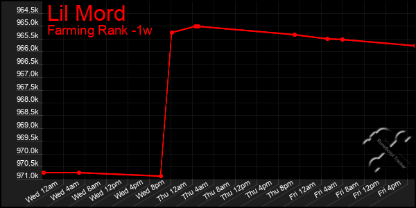 Last 7 Days Graph of Lil Mord