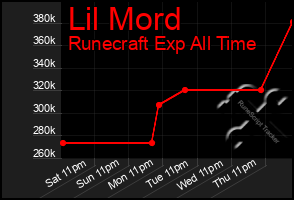Total Graph of Lil Mord