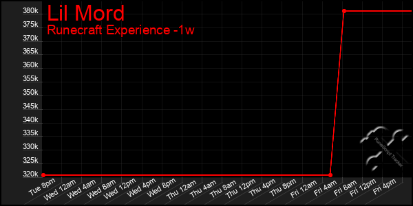 Last 7 Days Graph of Lil Mord