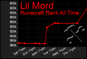 Total Graph of Lil Mord