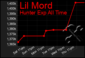 Total Graph of Lil Mord