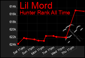 Total Graph of Lil Mord