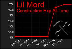 Total Graph of Lil Mord
