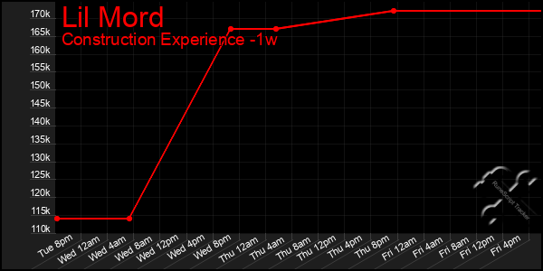 Last 7 Days Graph of Lil Mord