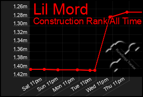Total Graph of Lil Mord
