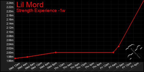 Last 7 Days Graph of Lil Mord